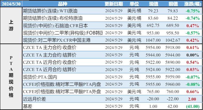 PTA基本面存有转弱预期 PX供应压力有所缓解