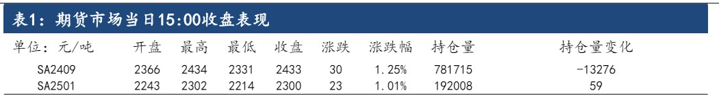 纯碱基本面新增驱动有限 期价或将偏弱运行