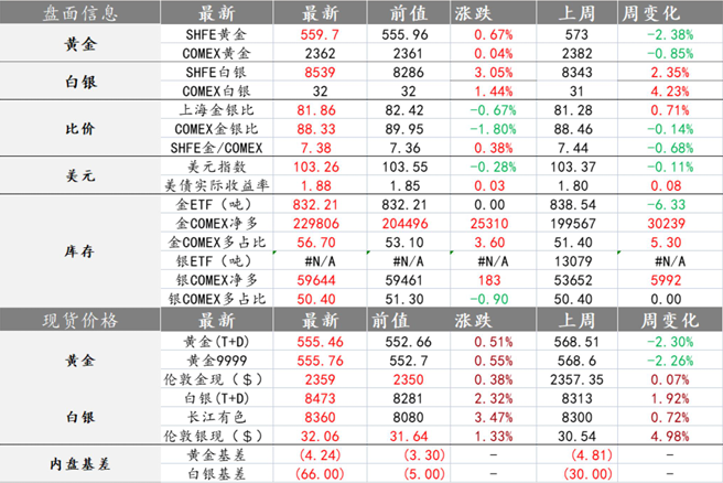 沪金和沪银逻辑短期分化  沪铜短期上行乏力