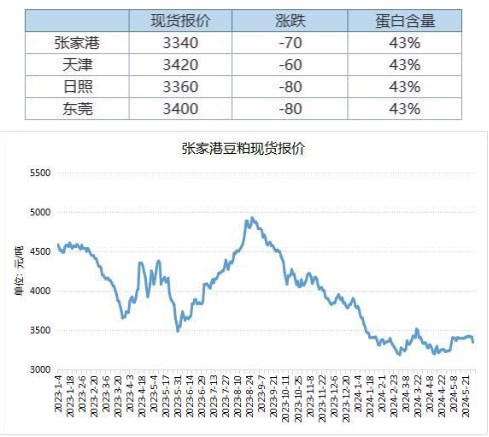 受美豆期货疲软拖累 豆粕期价震荡偏弱运行