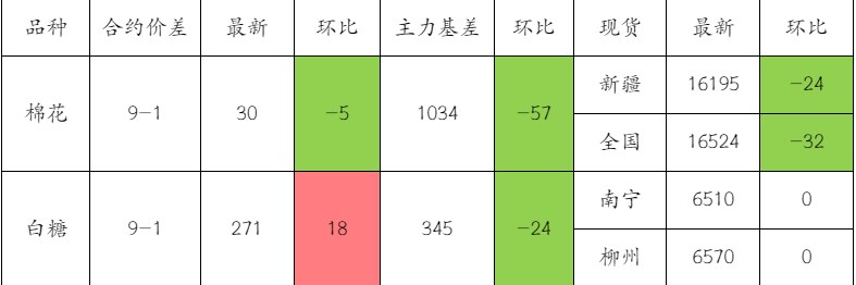 棉花缺乏趋势性行情驱动 白糖干旱产量影响或将逐渐显现