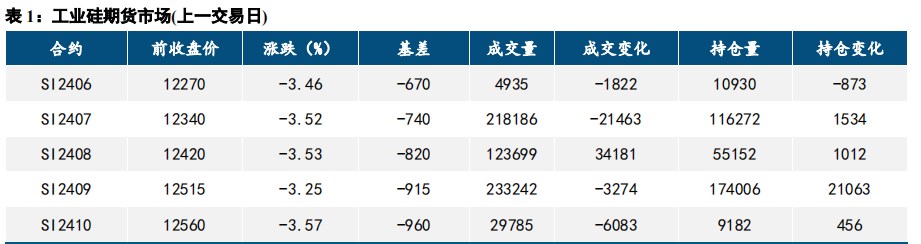 工业硅现货需求疲软 期价高位回落