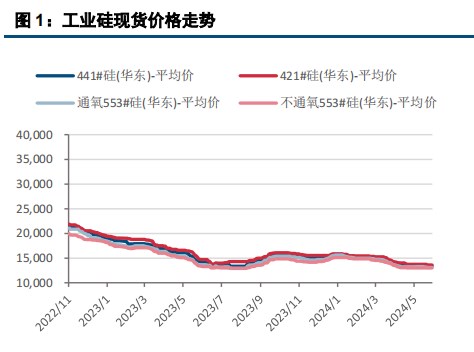 工业硅现货需求疲软 期价高位回落