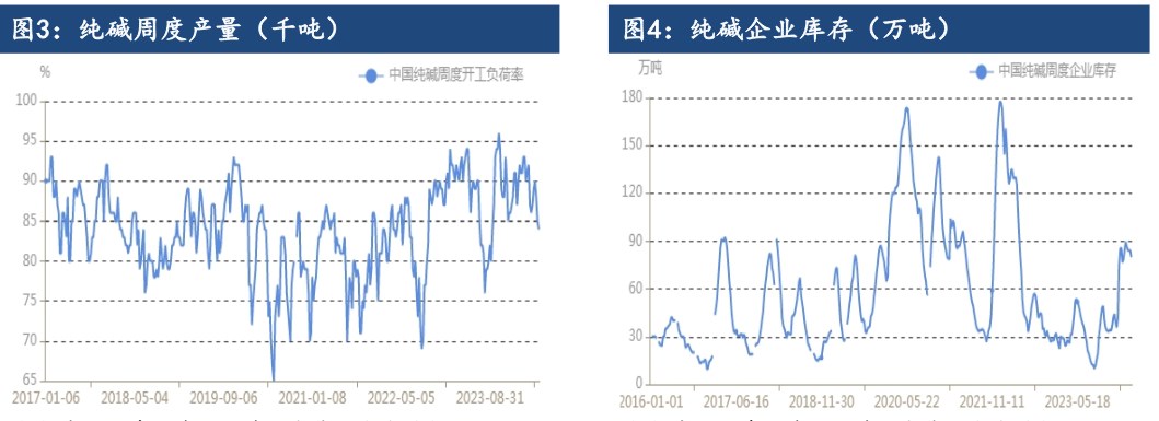 纯碱基本面新增驱动有限 期价或将偏弱运行