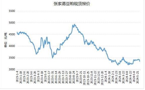 受美豆期货疲软拖累 豆粕期价震荡偏弱运行