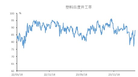 房地产不断出台利好政策 塑料需求预期向好