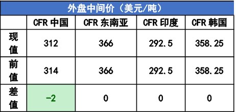 尿素需求进入短暂空档期 塑料市场内下游抵触高价