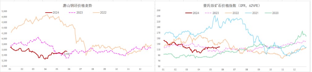 螺纹钢弱势需求抑制钢价 铁矿石港存延续累库态势