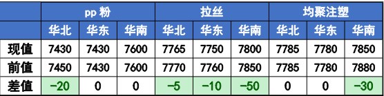 尿素需求进入短暂空档期 塑料市场内下游抵触高价