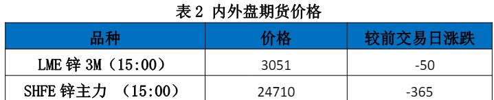 矿端偏紧状态维持 锌价下方有支撑