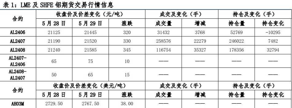 政策端利好 沪铝期价偏强运行