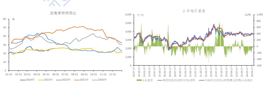 基建投资仍处于高位 沥青期价维持震荡运行