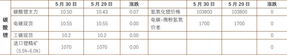 铅价上涨驱动亦不强 碳酸锂短期价格维持震荡