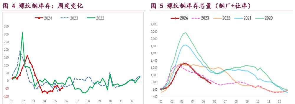 螺纹钢弱势需求抑制钢价 铁矿石港存延续累库态势