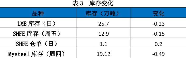 矿端偏紧状态维持 锌价下方有支撑