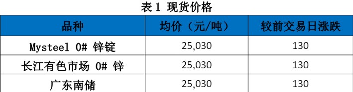 矿端偏紧状态维持 锌价下方有支撑