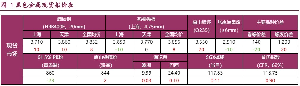 螺纹钢弱势需求抑制钢价 铁矿石港存延续累库态势