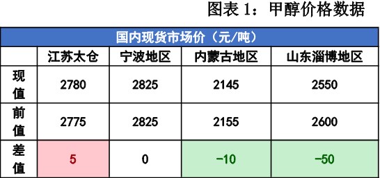 尿素需求进入短暂空档期 塑料市场内下游抵触高价