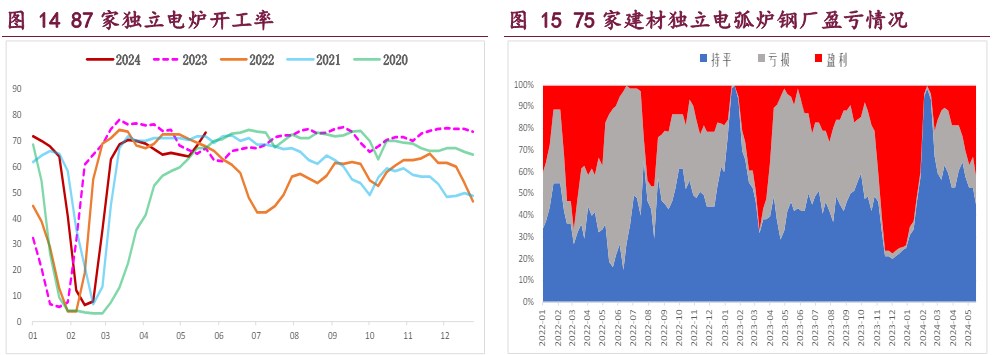 螺纹钢弱势需求抑制钢价 铁矿石港存延续累库态势