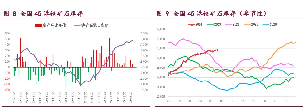 螺纹钢弱势需求抑制钢价 铁矿石港存延续累库态势