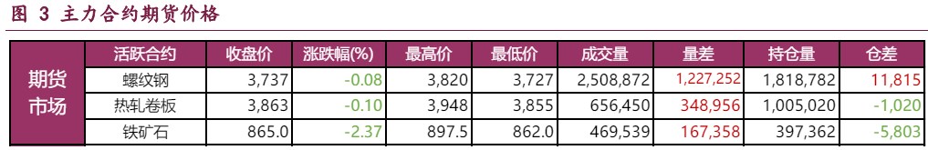 螺纹钢弱势需求抑制钢价 铁矿石港存延续累库态势