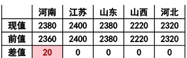 尿素需求进入短暂空档期 塑料市场内下游抵触高价