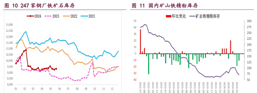 螺纹钢弱势需求抑制钢价 铁矿石港存延续累库态势