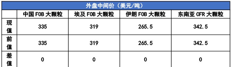 尿素需求进入短暂空档期 塑料市场内下游抵触高价