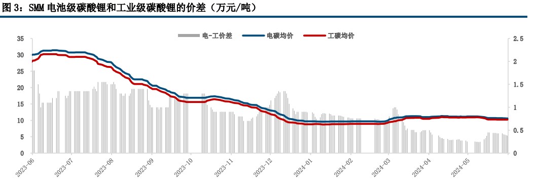 碳酸锂需求端或将面临回落 价格缺少反弹的基础