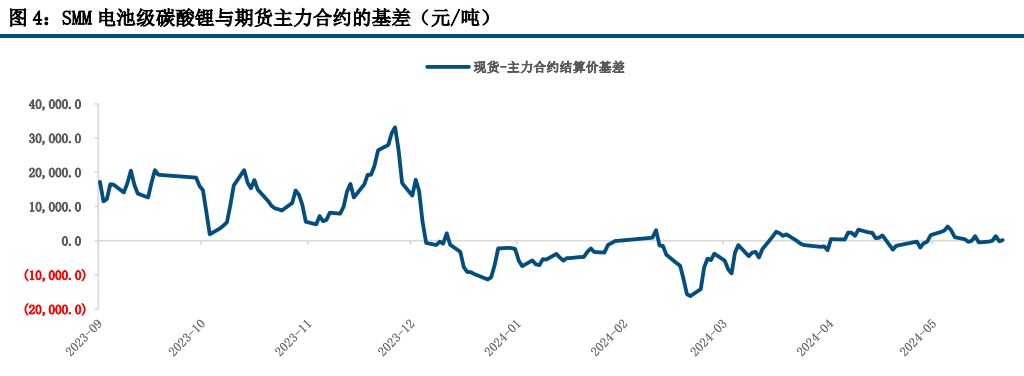 碳酸锂需求端或将面临回落 价格缺少反弹的基础