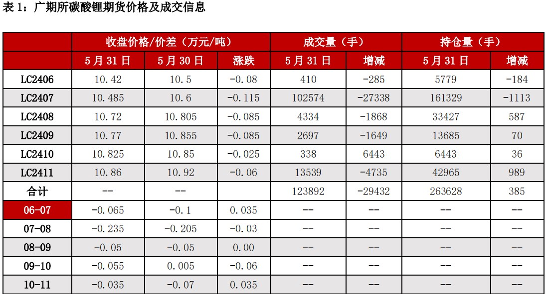 碳酸锂需求端或将面临回落 价格缺少反弹的基础