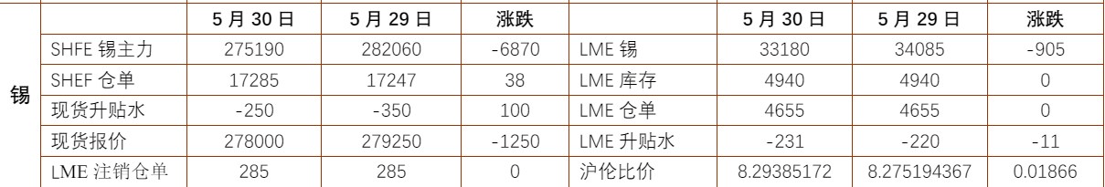 沪锡价格下方支撑较强 工业硅供应端仍维持宽松