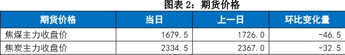 市场看涨情绪稍有缓和 双焦进入涨跌两难阶段