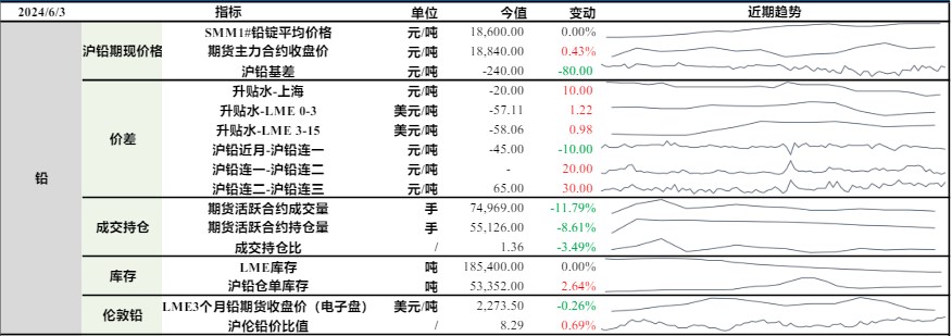 沪铅原料端支撑明显 沪锌库存累积风险较高