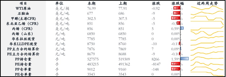 市场交易弱现实攀升 聚丙烯承压回落