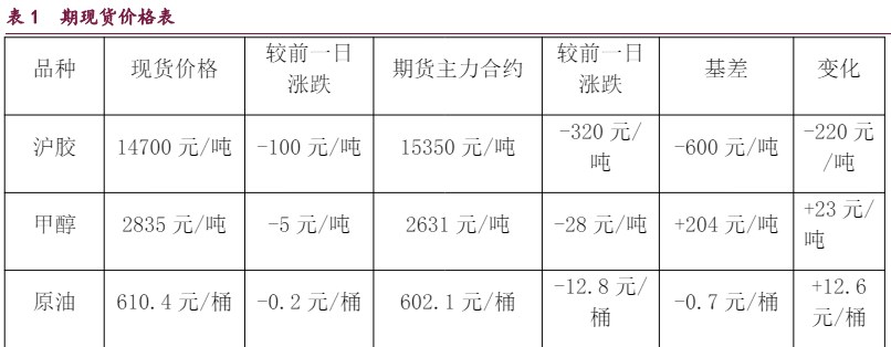 甲醇或维持震荡整理走势 原油期价维持震荡偏弱