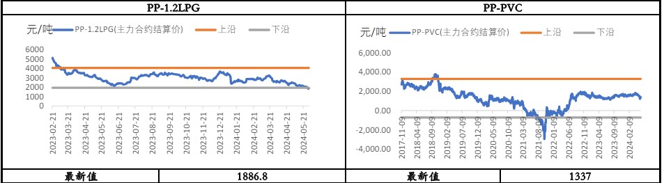 市场交易弱现实攀升 聚丙烯承压回落