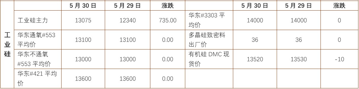 沪锡价格下方支撑较强 工业硅供应端仍维持宽松