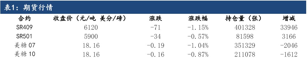 基本面变化不大 白糖期价受资金打压