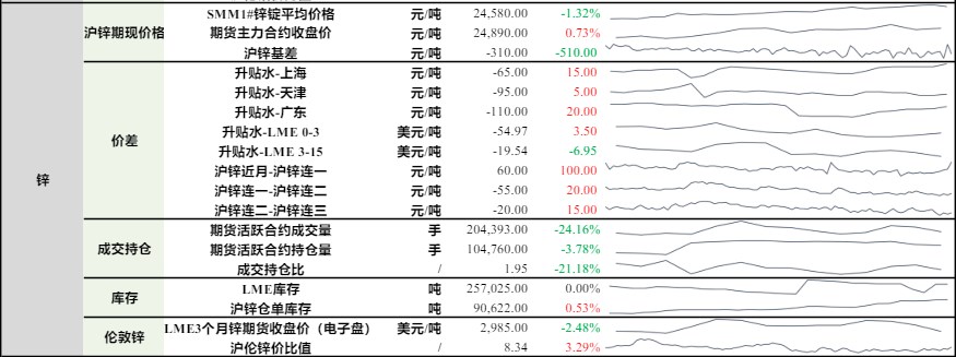 沪铅原料端支撑明显 沪锌库存累积风险较高