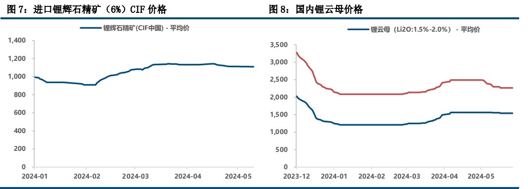 碳酸锂需求端或将面临回落 价格缺少反弹的基础