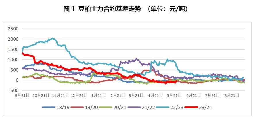 豆粕短期缺乏利多驱动 预期连盘震荡偏弱运行