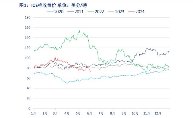 棉花市场情绪转向悲观 价格或延续跌势