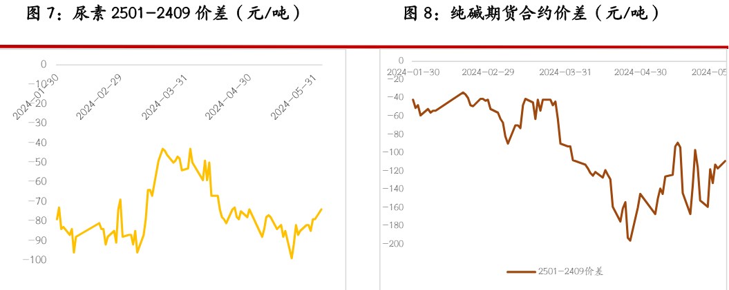 尿素基本面变化幅度有限 玻璃期现市场走势有所分化