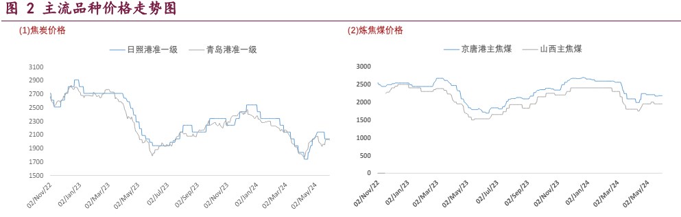 市场多空因素交织 双焦期价宽幅震荡运行