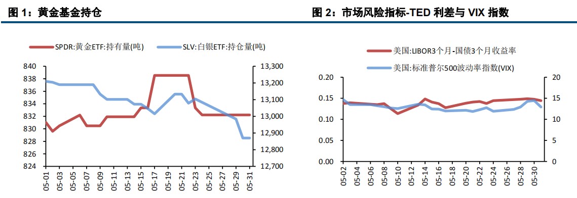 美国制造业趋弱 贵金属小幅走高