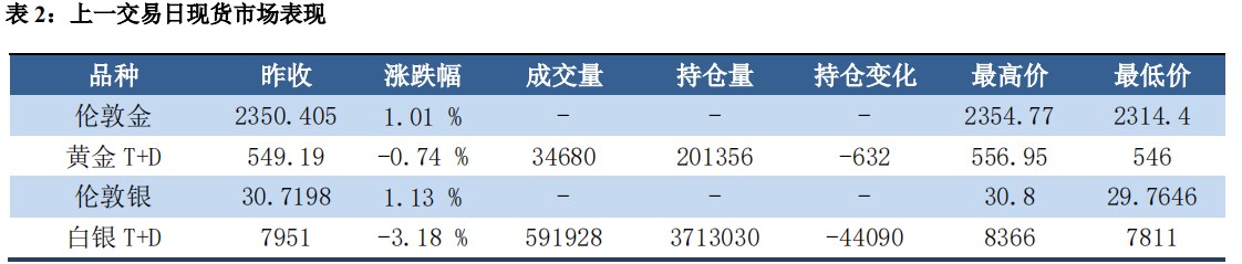 美国制造业趋弱 贵金属小幅走高