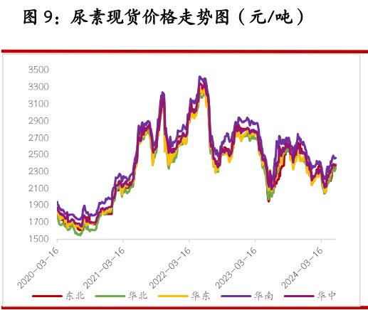 尿素基本面变化幅度有限 玻璃期现市场走势有所分化