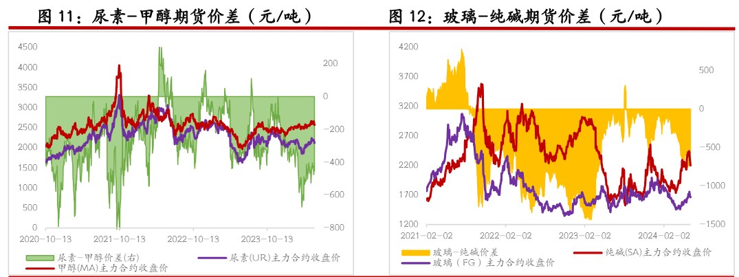 尿素基本面变化幅度有限 玻璃期现市场走势有所分化