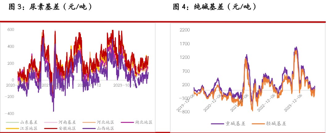 尿素基本面变化幅度有限 玻璃期现市场走势有所分化